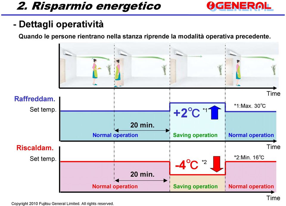 +2 *1 *1:Max. 30 Time Normal operation Saving operation Normal operation Riscaldam.