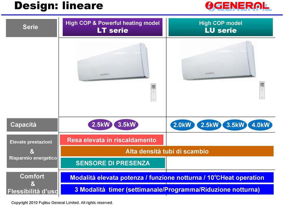 0kW Resa elevata in riscaldamento Alta densità tubi di scambio SENSORE DI PRESENZA Modalità elevata