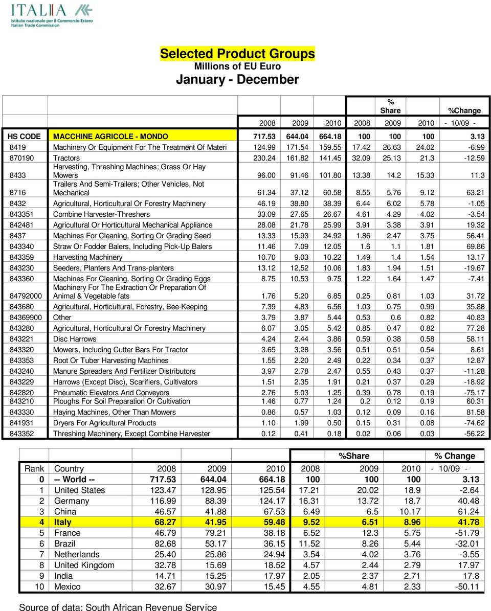 59 8433 Harvesting, Threshing Machines; Grass Or Hay Mowers 96.00 91.46 101.80 13.38 14.2 15.33 11.3 8716 Trailers And Semi-Trailers; Other Vehicles, Not Mechanical 61.34 37.12 60.58 8.55 5.76 9.