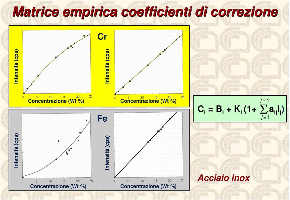 Concentrazione (Wt %) j = n Σj =1 C i = B i + K i (1+ a ij I j )