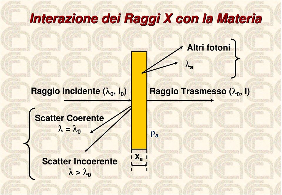 Raggio Trasmesso (λ 0, I) Scatter Coerente