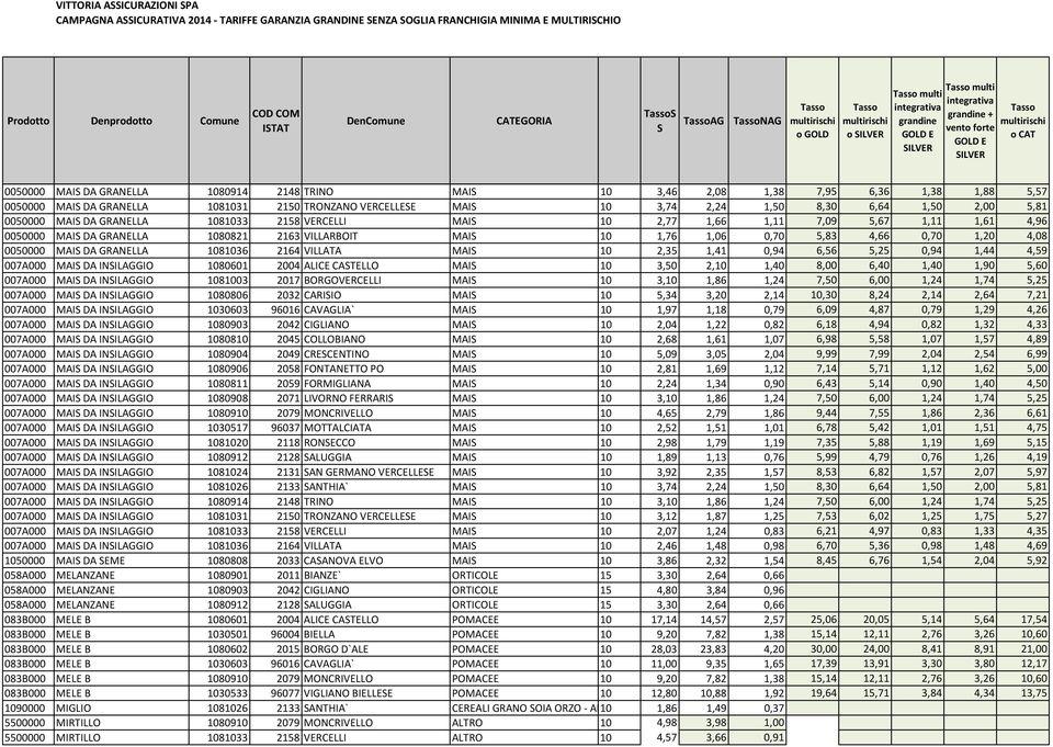 1,61 4,96 0050000 MAI DA GRANELLA 1080821 2163 VILLARBOIT MAI 10 1,76 1,06 0,70 5,83 4,66 0,70 1,20 4,08 0050000 MAI DA GRANELLA 1081036 2164 VILLATA MAI 10 2,35 1,41 0,94 6,56 5,25 0,94 1,44 4,59