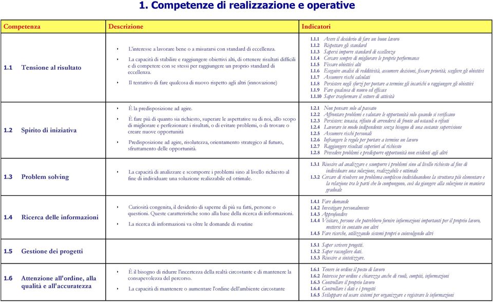 Il tentativo di fare qualcosa di nuovo rispetto agli altri (innovazione) 1.1.1 Avere il desiderio di fare un buon lavoro 1.1.2 Rispettare gli standard 1.1.3 Sapersi imporre standard di eccellenza 1.1.4 Cercare sempre di migliorare le proprie performance 1.