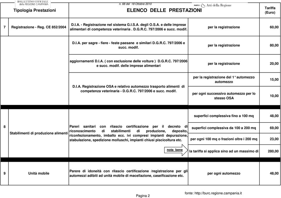 I.A. ( con esclusione delle volture ) D.G.R.C. 797/2006 e succ. modif. delle imprese alimentari per la registrazione 20,00 D.I.A. Registrazione OSA e relativo automezzo trasporto alimenti di competenza veterinaria - D.