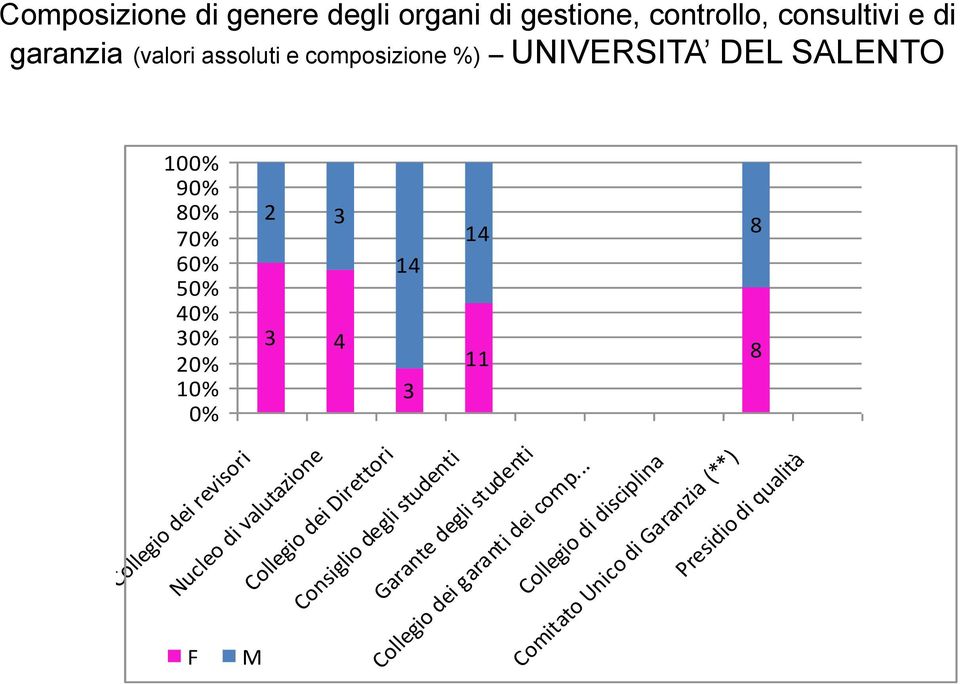 3 4 Nucleo di valutazione Collegio dei Direttori 4 3 Garante degli studenti Consiglio degli studenti 4 8 8