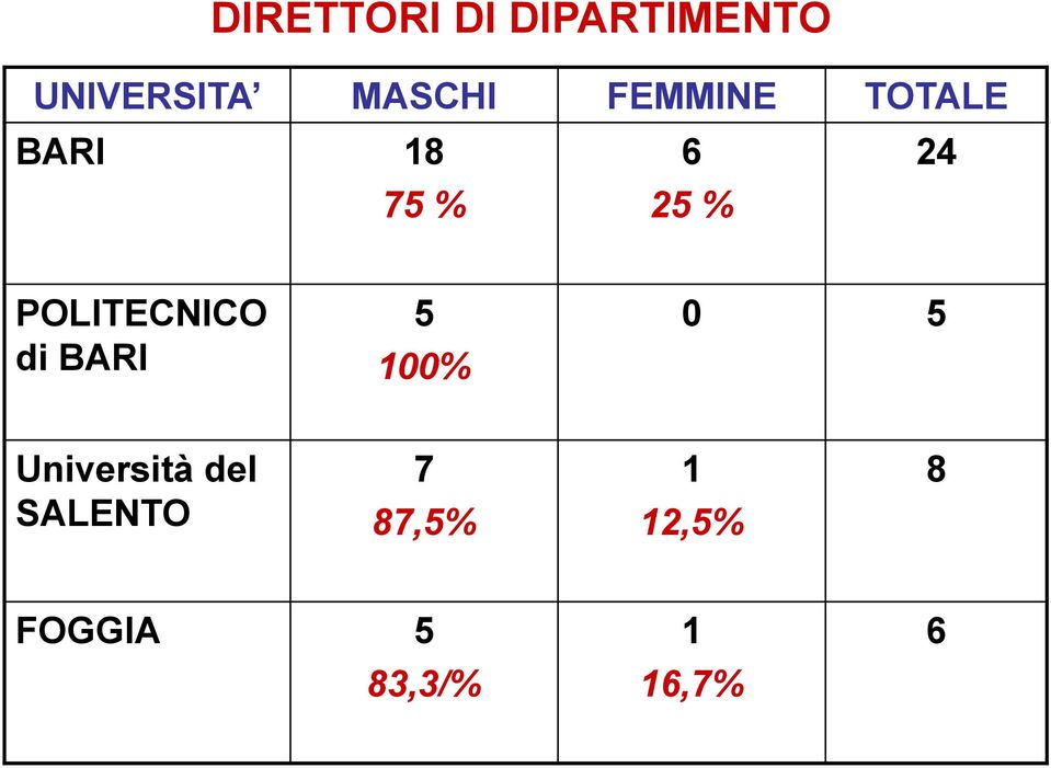 POLITECNICO di BARI 5 00% 0 5 Università