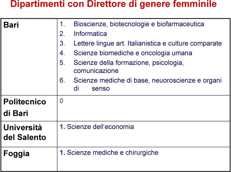 Scienze biomediche e oncologia umana 5. Scienze della formazione, psicologia, comunicazione 6.