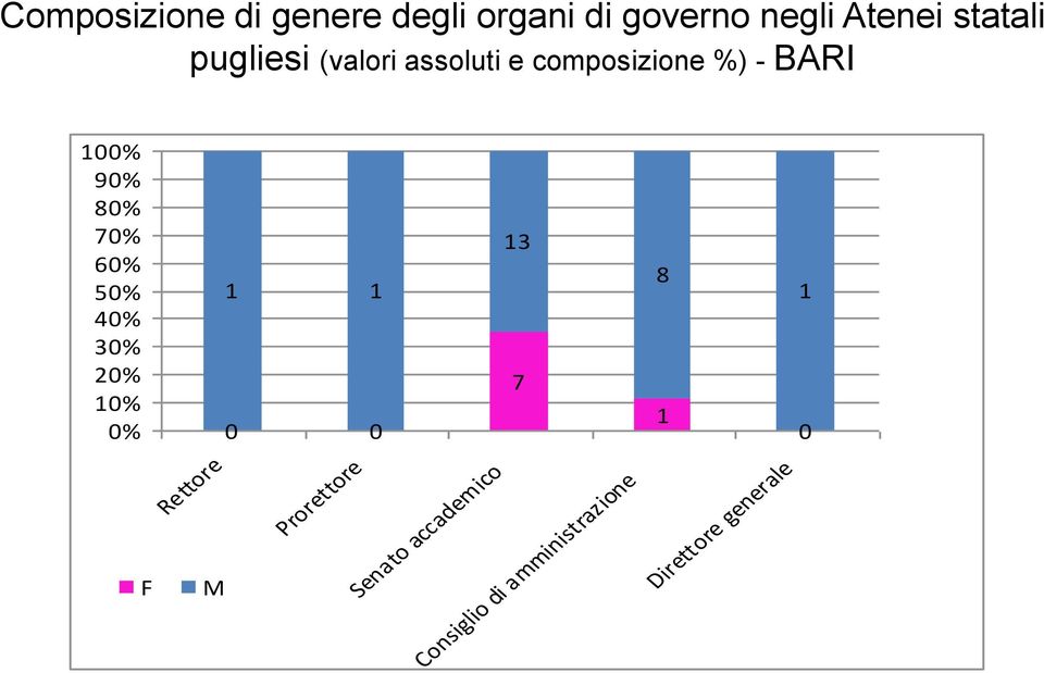 90% 80% 70% 60% 50% 40% 30% 20% 0% 0% 0 0 3 7 8 0 Rettore