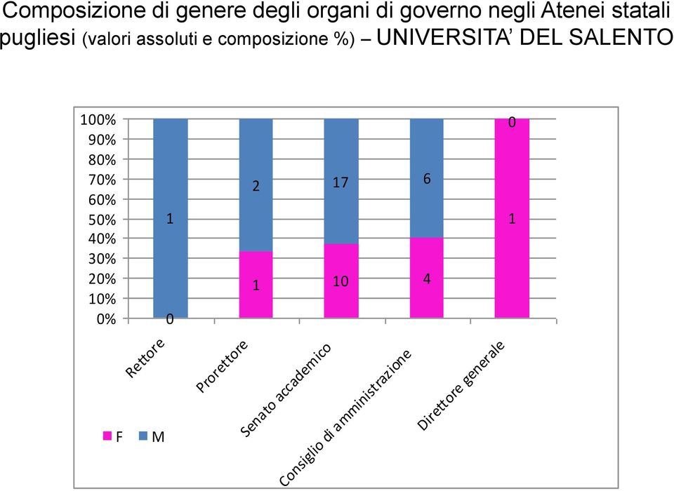 00% 90% 80% 70% 60% 50% 40% 30% 20% 0% 0% 0 2 7 6 0 4 0 Rettore