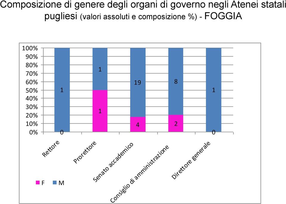 90% 80% 70% 60% 50% 40% 30% 20% 0% 0% 0 9 8 4 2 0 Rettore