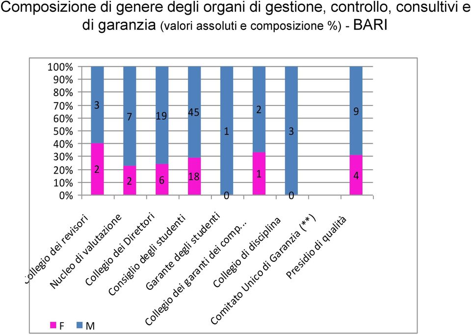 valutazione Collegio dei Direttori 7 9 45 2 6 8 Garante degli studenti Consiglio degli studenti 0