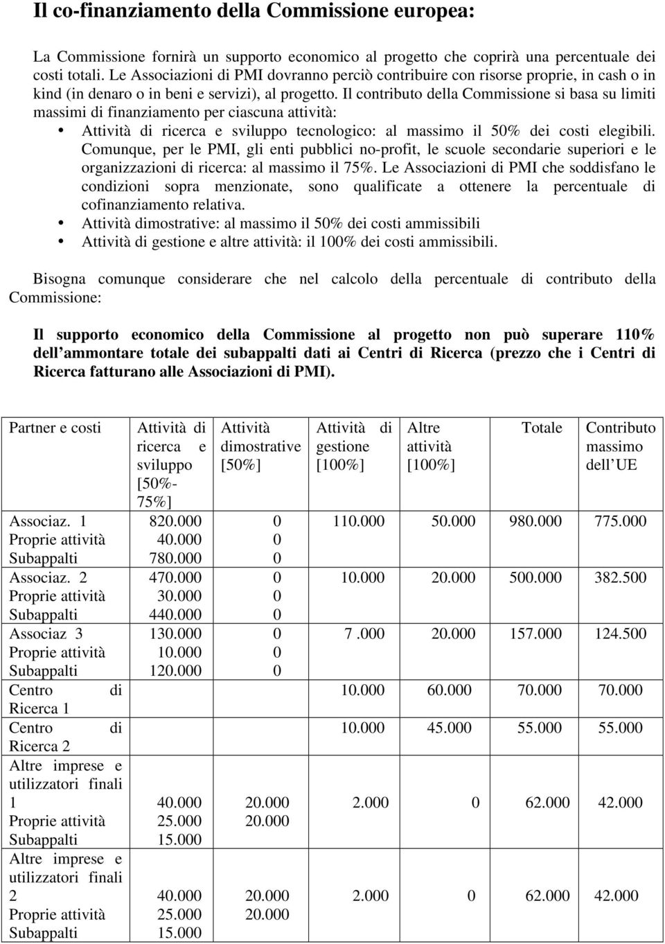 Il contributo della Commissione si basa su limiti massimi di finanziamento per ciascuna attività: Attività di ricerca e sviluppo tecnologico: al massimo il 5% dei costi elegibili.