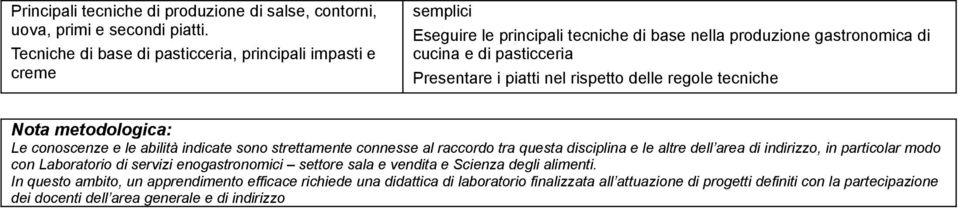 rispetto delle regole tecniche Nota metodologica: Le conoscenze e le abilità indicate sono strettamente connesse al raccordo tra questa disciplina e le altre dell area di indirizzo, in