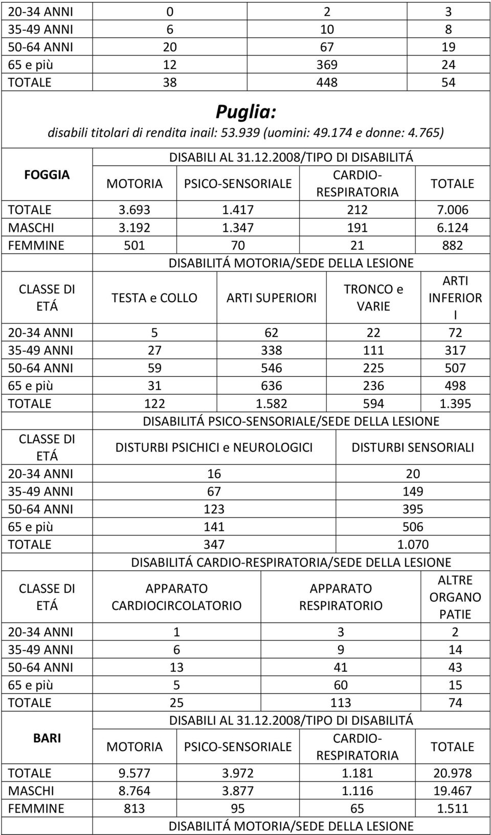2008/TIPO DI DISABILITÁ FOGGIA CARDIO MOTORIA PSICO SENSORIALE RESPIRATORIA TOTALE TOTALE 3.693 1.417 212 7.006 MASCHI 3.192 1.347 191 6.