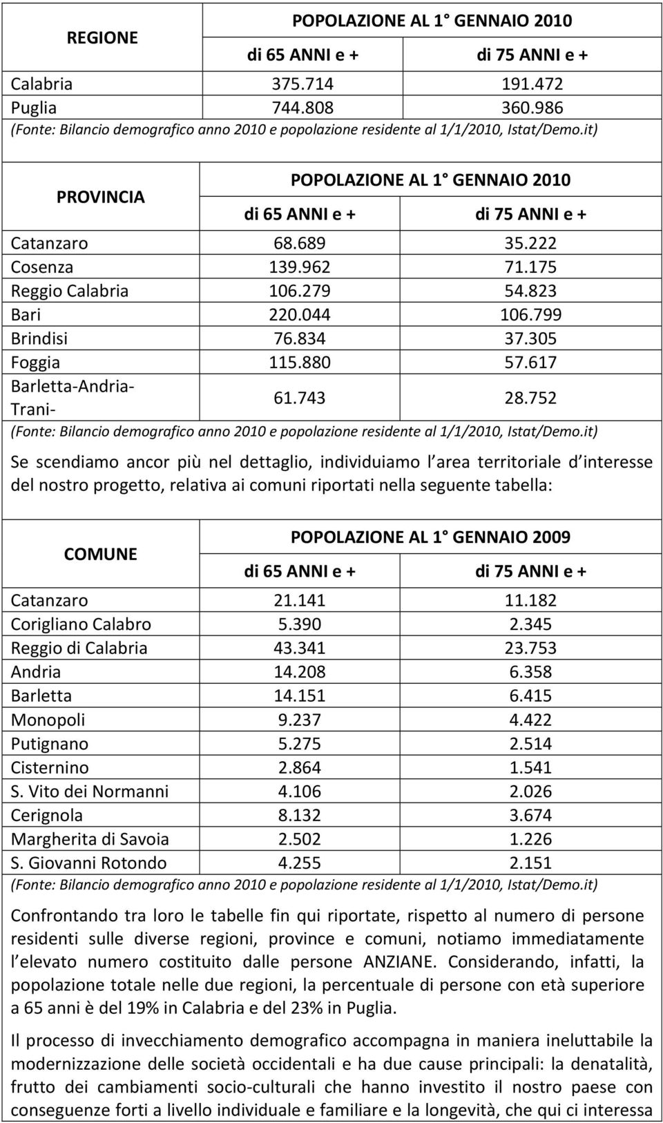 222 Cosenza 139.962 71.175 Reggio Calabria 106.279 54.823 Bari 220.044 106.799 Brindisi 76.834 37.305 Foggia 115.880 57.617 Barletta Andria Trani 61.743 28.