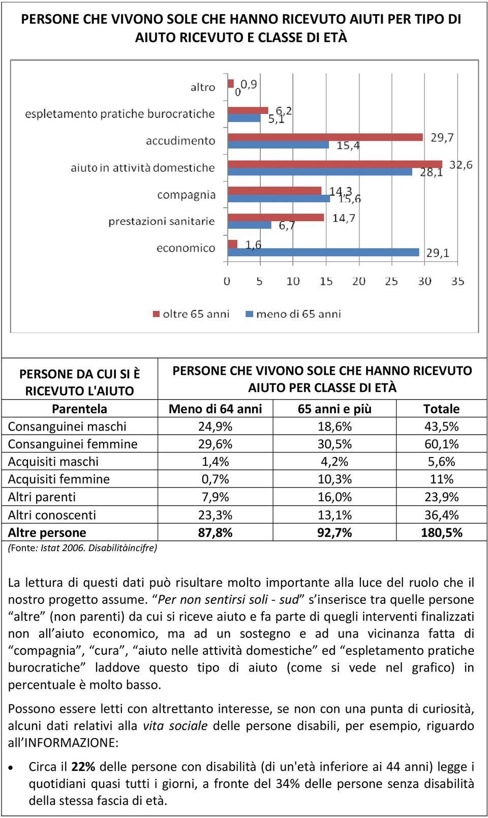 parenti 7,9% 16,0% 23,9% Altri conoscenti 23,3% 13,1% 36,4% Altre persone 87,8% 92,7% 180,5% (Fonte: Istat 2006.