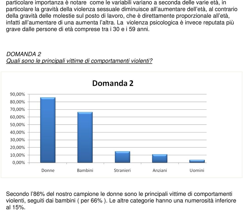 La violenza psicologica è invece reputata più grave dalle persone di età comprese tra i 30 e i 59 anni.