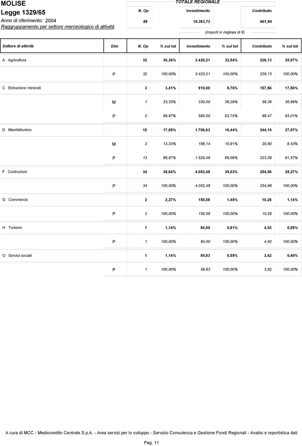 420,21 100,00% 226,13 100,00% C Estrazione minerali 3 3,41% 910,00 8,76% 157,86 17,50% M 1 33,33% 330,00 36,26% 58,39 36,99% 2 66,67% 580,00 63,74% 99,47 63,01% D Manifatturiero 15 17,05% 1.