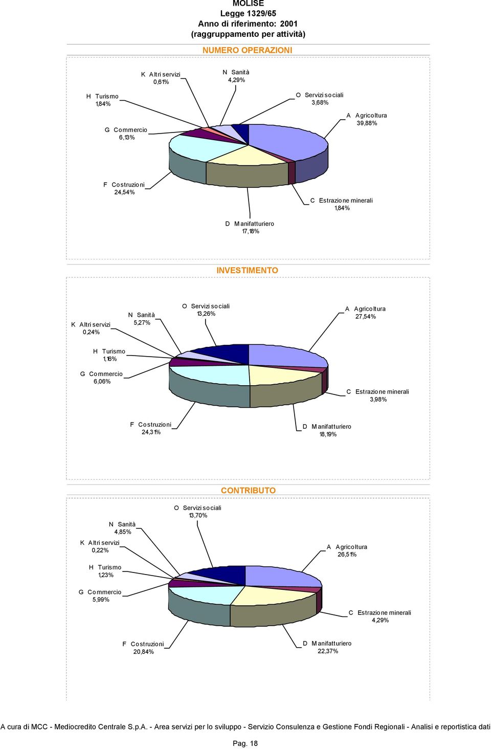 sociali 13,26% A Agricoltura 27,54% H Turismo 1,16% G Commercio 6,06% C Estrazione minerali 3,98% F Costruzioni 24,31% D Manifatturiero 18,19% CONTRIBUTO K Altri servizi