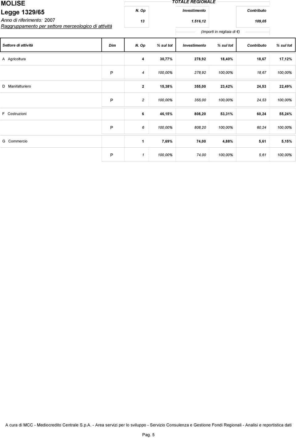 Op % sul tot % sul tot % sul tot A Agricoltura 4 30,77% 278,92 18,40% 18,67 17,12% 4 100,00% 278,92 100,00% 18,67 100,00% D Manifatturiero 2