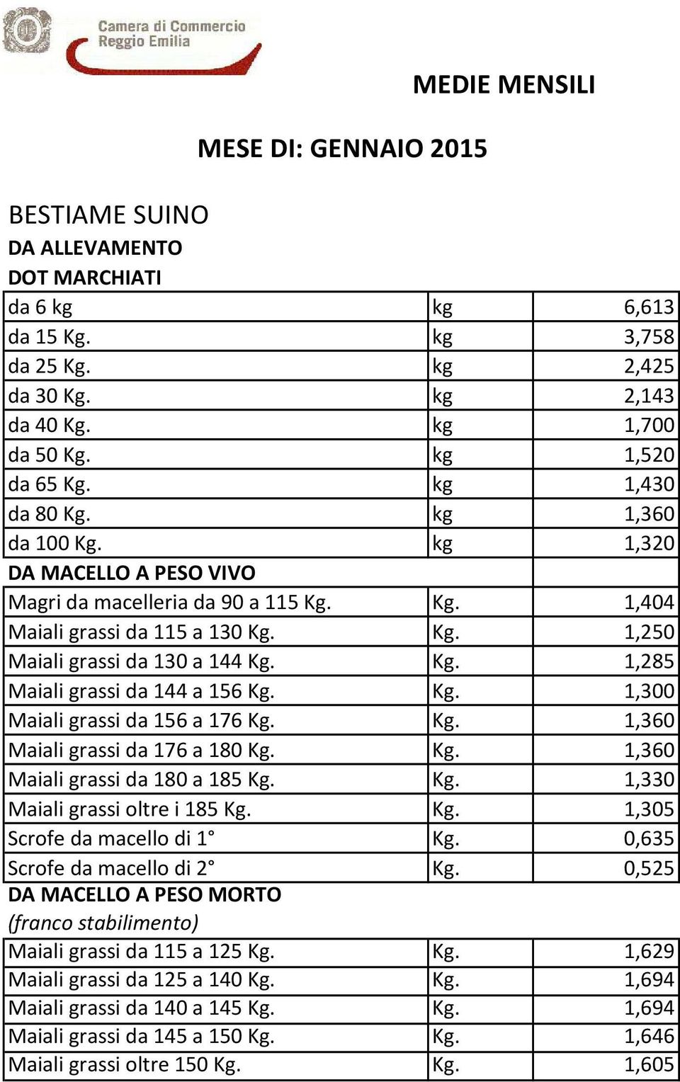 Kg. 1,285 Maiali grassi da 144 a 156 Kg. Kg. 1,300 Maiali grassi da 156 a 176 Kg. Kg. 1,360 Maiali grassi da 176 a 180 Kg. Kg. 1,360 Maiali grassi da 180 a 185 Kg. Kg. 1,330 Maiali grassi oltre i 185 Kg.