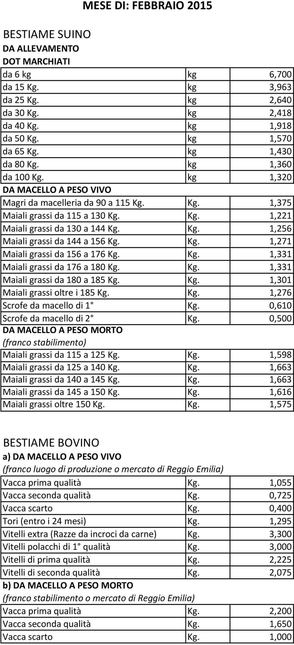 Kg. 1,271 Maiali grassi da 156 a 176 Kg. Kg. 1,331 Maiali grassi da 176 a 180 Kg. Kg. 1,331 Maiali grassi da 180 a 185 Kg. Kg. 1,301 Maiali grassi oltre i 185 Kg. Kg. 1,276 Scrofe da macello di 1 Kg.