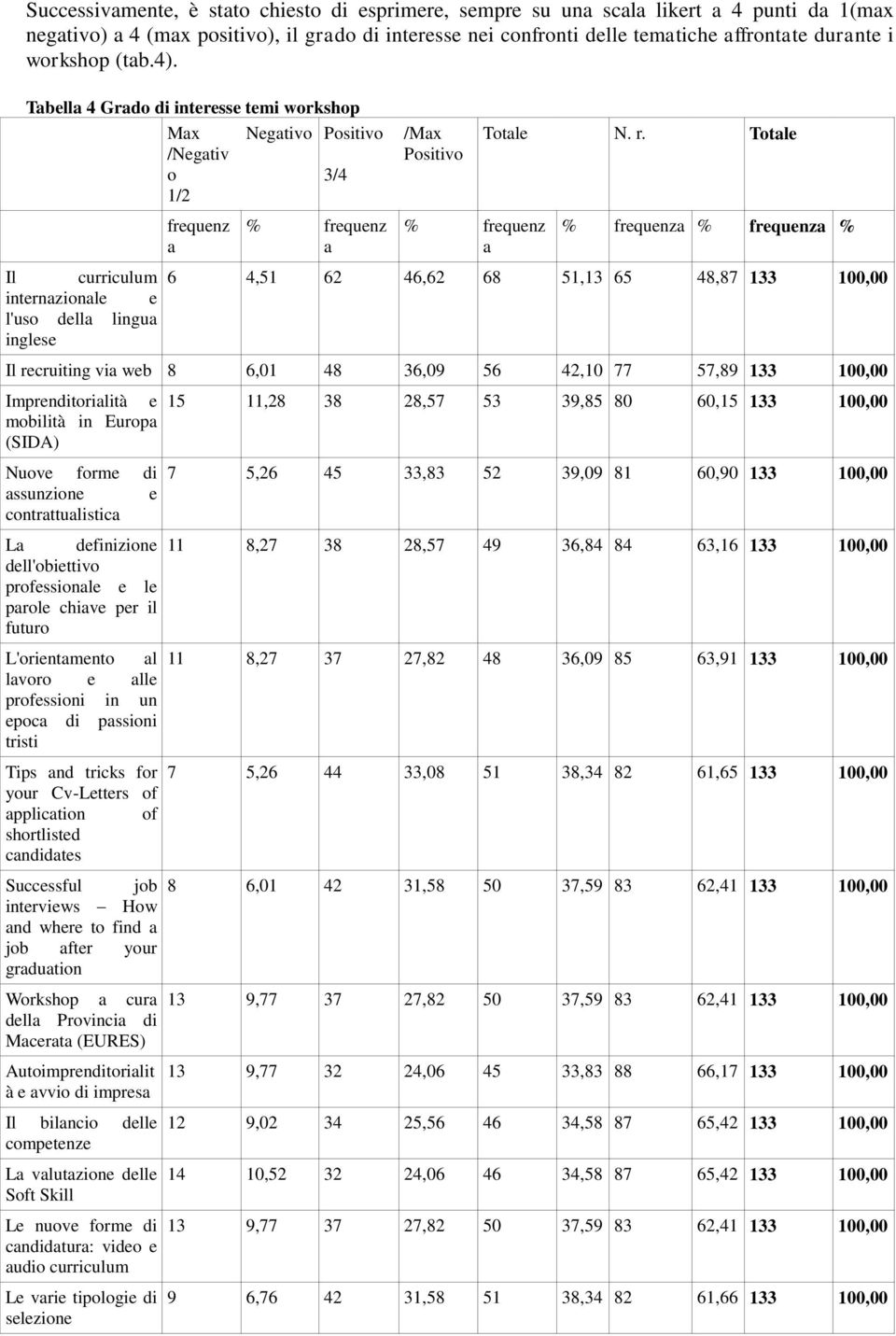 Totle frequenz frequenz Il curriculum 6 4,51 62 46,62 68 51,13 65 48,87 133 100,00 internzionle e l'uso dell lingu inglese Il recruiting vi web 8 6,01 48 36,09 56 42,10 77 57,89 133 100,00