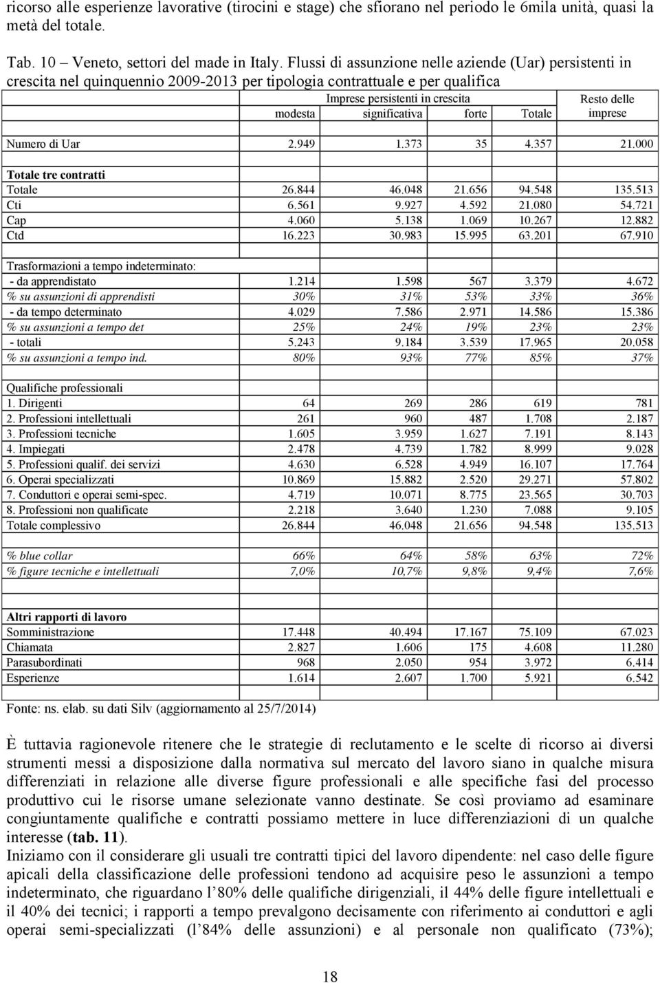 Totale Resto delle imprese Numero di Uar 2.949 1.373 35 4.357 21.000 Totale tre contratti Totale 26.844 46.048 21.656 94.548 135.513 Cti 6.561 9.927 4.592 21.080 54.721 Cap 4.060 5.138 1.069 10.