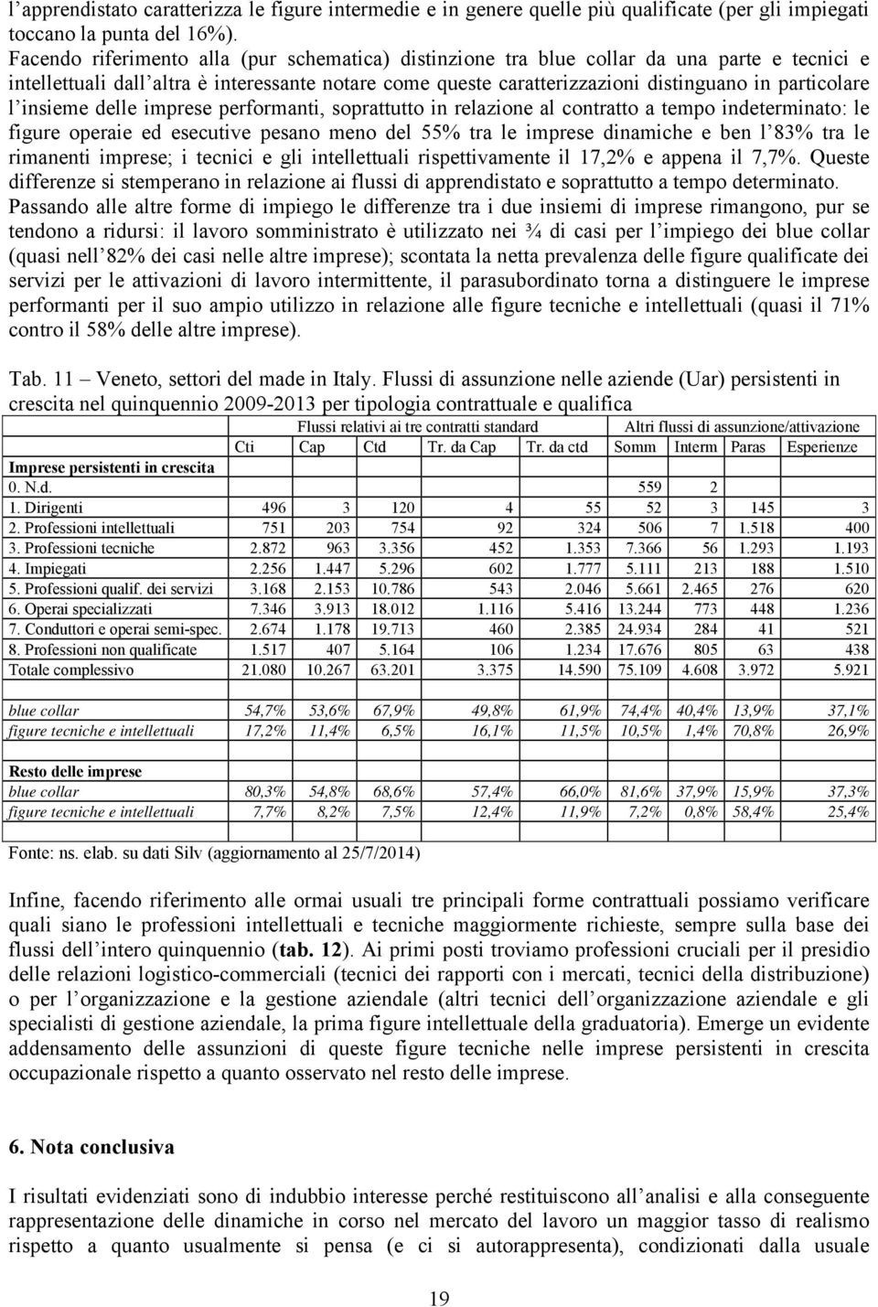 l insieme delle imprese performanti, soprattutto in relazione al contratto a tempo indeterminato: le figure operaie ed esecutive pesano meno del 55% tra le imprese dinamiche e ben l 83% tra le