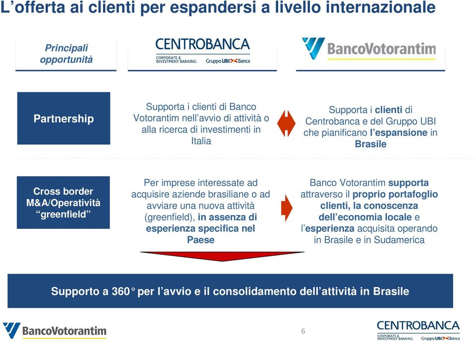 ad acquisire aziende brasiliane o ad avviare una nuova attività (greenfield), in assenza di esperienza specifica nel Paese Banco Votorantim supporta attraverso il proprio