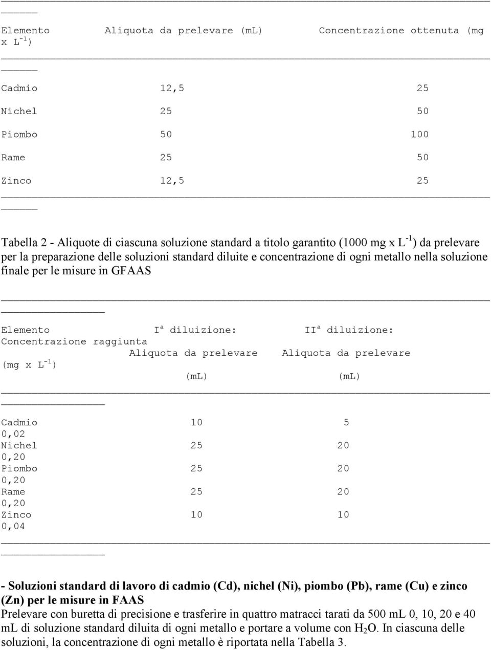 diluizione: II a diluizione: Concentrazione raggiunta Aliquota da prelevare Aliquota da prelevare (mg x L -1 ) (ml) (ml) Cadmio 10 5 0,02 Nichel 25 20 0,20 Piombo 25 20 0,20 Rame 25 20 0,20 Zinco 10