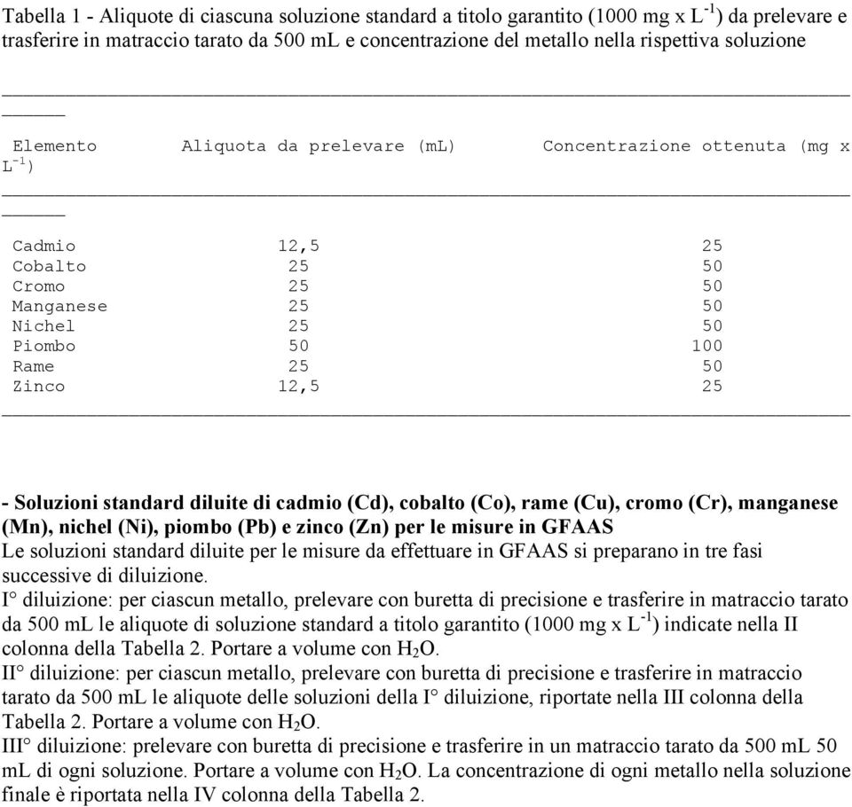 Soluzioni standard diluite di cadmio (Cd), cobalto (Co), rame (Cu), cromo (Cr), manganese (Mn), nichel (Ni), piombo (Pb) e zinco (Zn) per le misure in GFAAS Le soluzioni standard diluite per le