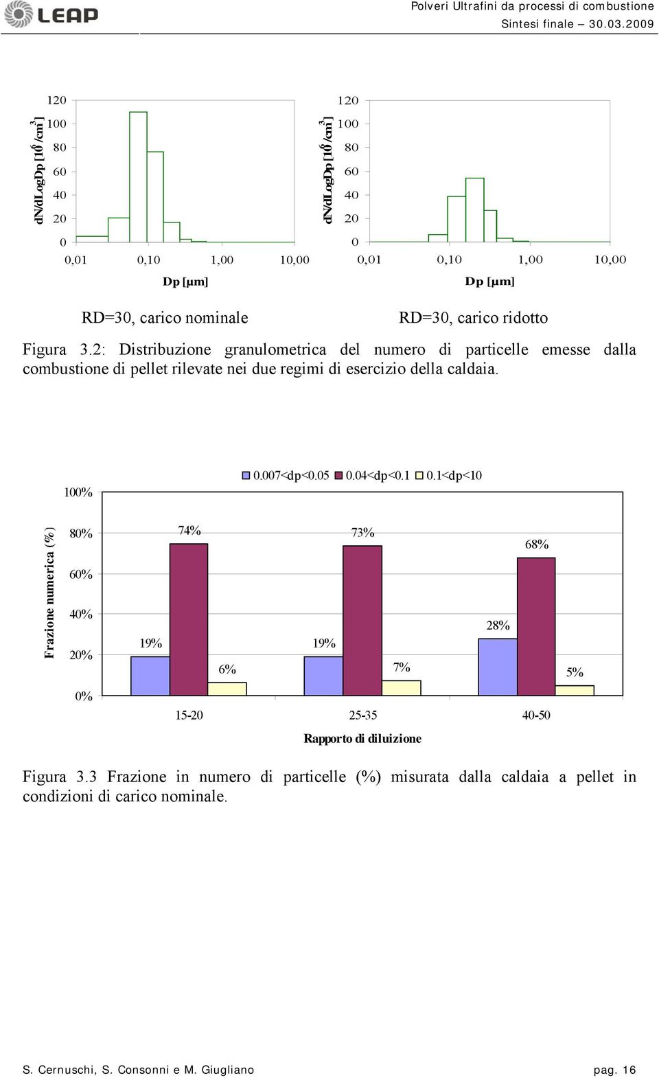 2: Distribuzione granulometrica del numero di particelle emesse dalla combustione di pellet rilevate nei due regimi di esercizio della caldaia. 1%.