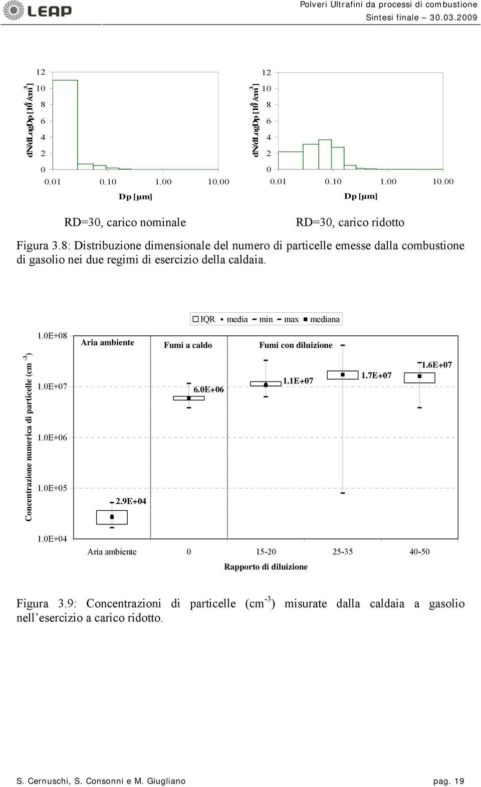 E+8 Aria ambiente Fumi a caldo Fumi con diluizione Concentrazione numerica di particelle (cm -3 ) 1.E+7 1.E+6 1.E+5 2.9E+4 6.E+6 1.1E+7 1.7E+7 1.6E+7 1.