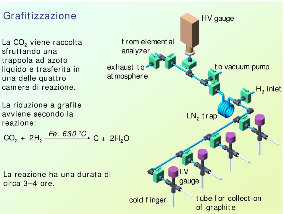 La riduzione a grafite avviene secondo la reazione: Fe, 630 C CO 2 + 2H 2 exhaust to atmosphere C +