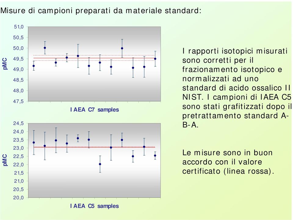 acido ossalico II NIST. I campioni di IAEA C5 sono stati grafitizzati dopo il pretrattamento standard A- B-A.