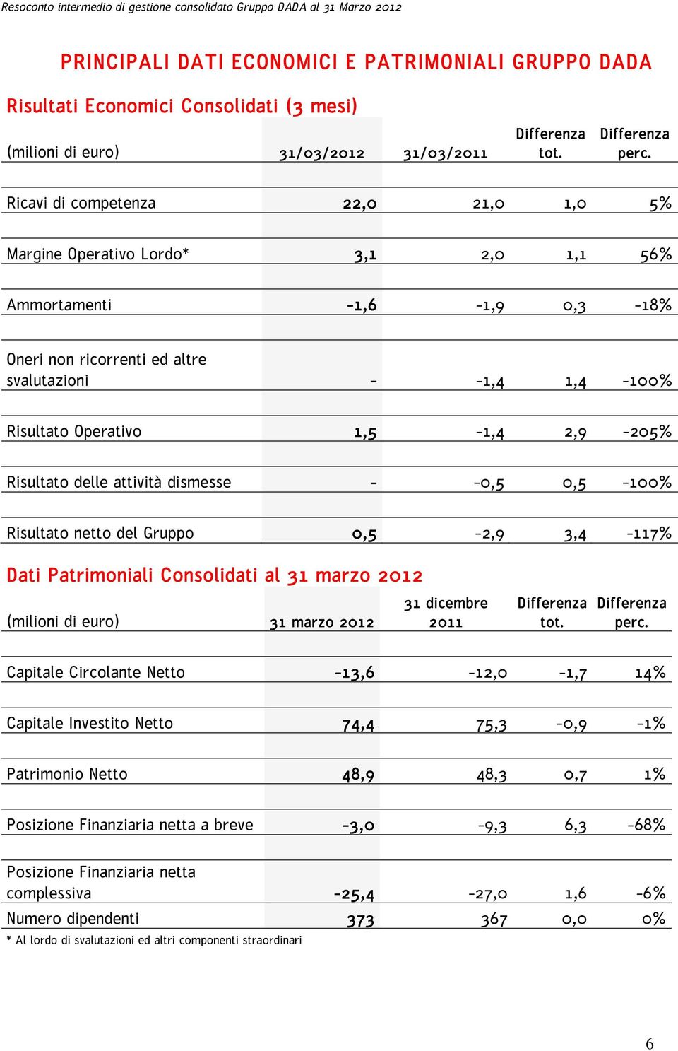 2,9-205% Risultato delle attività dismesse - -0,5 0,5-100% Risultato netto del Gruppo 0,5-2,9 3,4-117% Dati Patrimoniali Consolidati al 31 marzo 2012 (milioni di euro) 31 marzo 2012 31 dicembre 2011