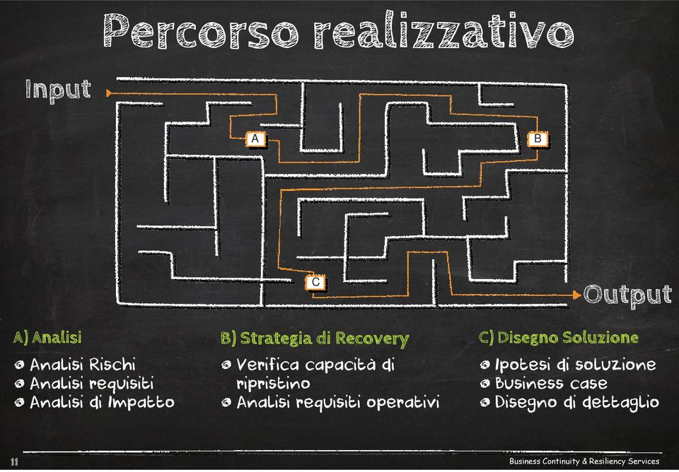 Analisi di Impatto Verifica capacità di ripristino Analisi