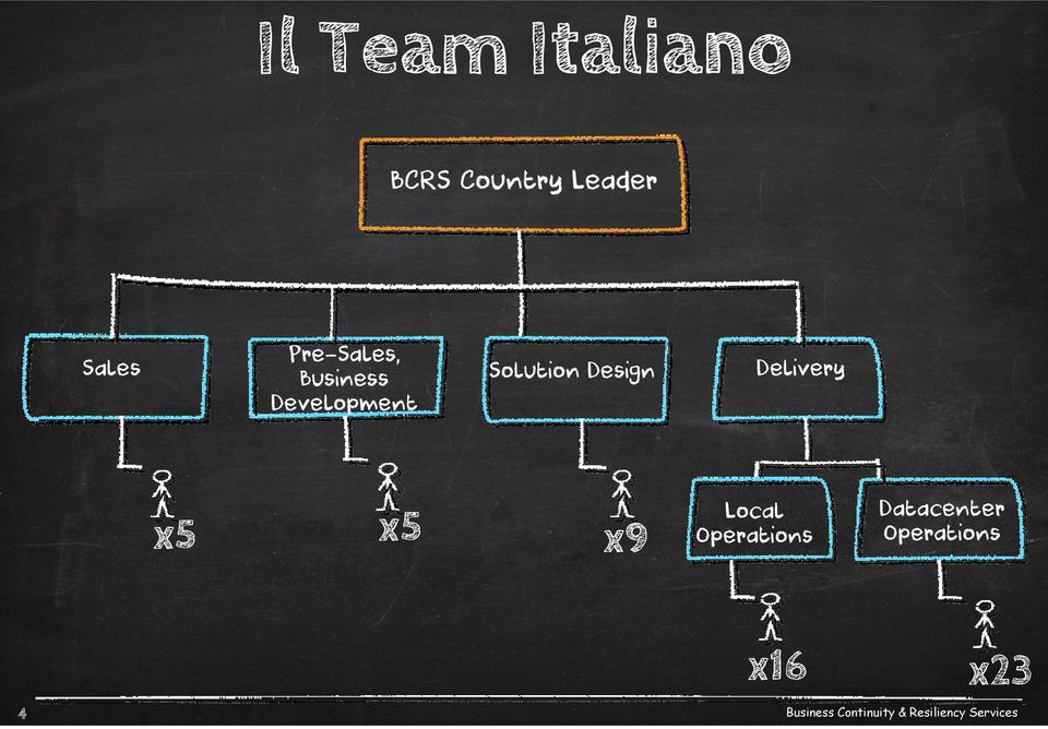 Solution Design Delivery x5 x5 x9 Local