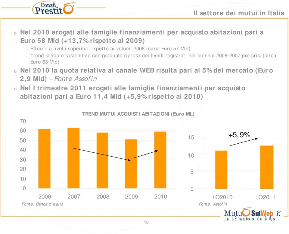 relativa al canale WEB risulta pari al 5% del mercato (Euro 2,9 Mld) Fonte Assofin o Nel I trimestre 2011 erogati alle famiglie finanziamenti per acquisto abitazioni pari a Euro 11,4