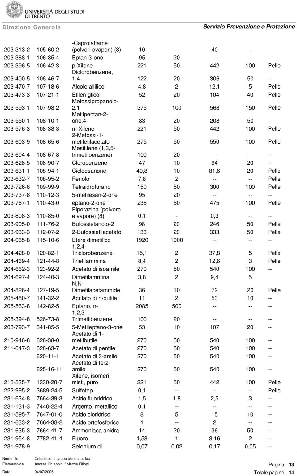 108-10-1 Metilpentan-2- one,4-83 20 208 50 -- 203-576-3 108-38-3 m-xilene 221 50 442 100 Pelle 203-603-9 108-65-6 2-Metossi-1- metiletilacetato 275 50 550 100 Pelle 203-604-4 108-67-8 Mesitilene