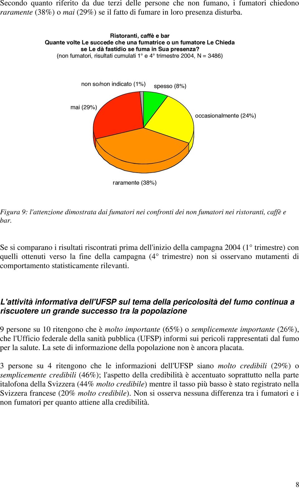 (non fumatori, risultati cumulati 1 e 4 trimestre 2004, N = 3486) non so/non indicato (1%) spesso (8%) mai (29%) occasionalmente (24%) raramente (38%) Figura 9: l'attenzione dimostrata dai fumatori