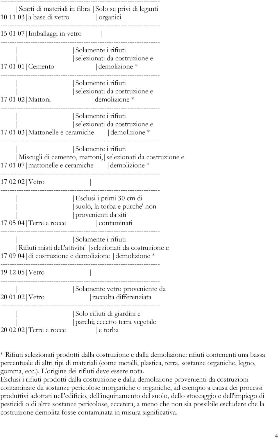 Miscugli di cemento, mattoni, selezionati da costruzione e 17 01 07 mattonelle e ceramiche demolizione * 17 02 02 Vetro Esclusi i primi 30 cm di suolo, la torba e purche' non provenienti da siti 17