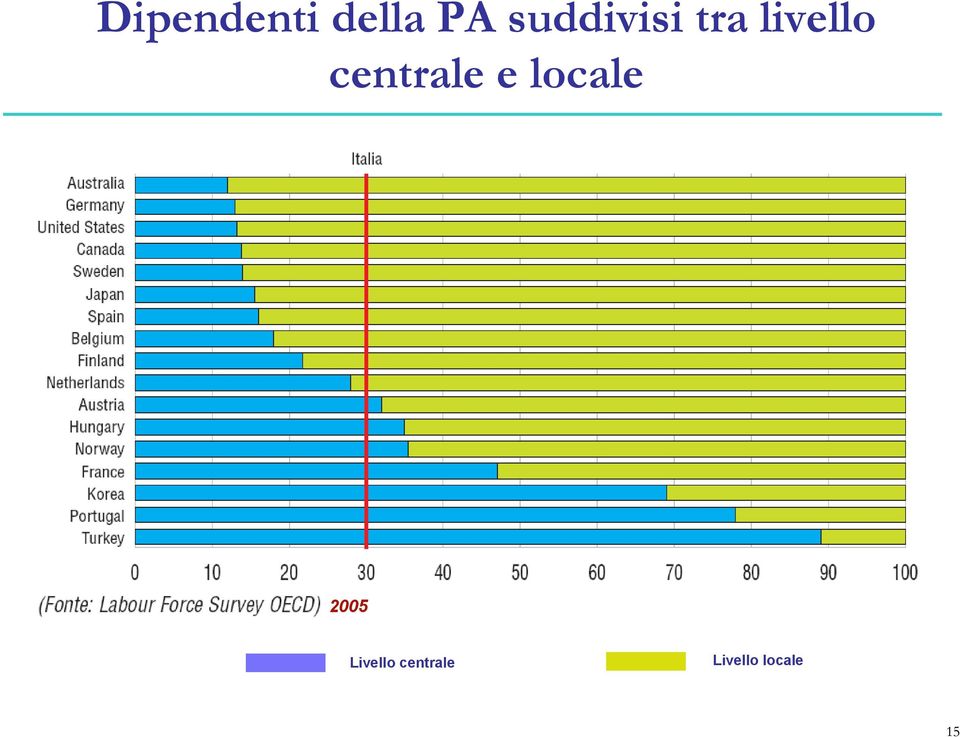 centrale e locale 2005