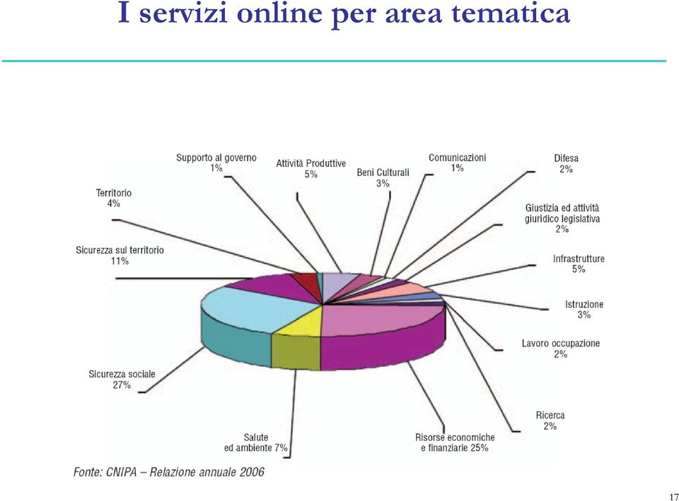 per area