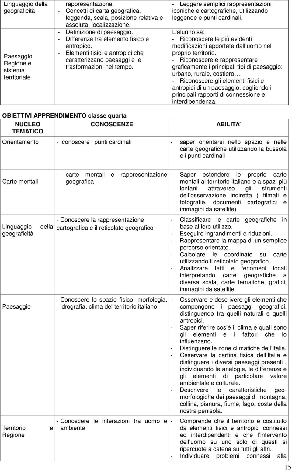 - Leggere semplici rappresentazioni iconiche e cartografiche, utilizzando leggende e punti cardinali.