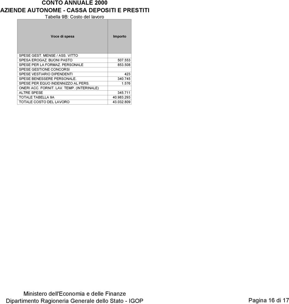 508 SPESE GESTIONE CONCORSI SPESE VESTIARIO DIPENDENTI 423 SPESE BENESSERE PERSONALE. 340.