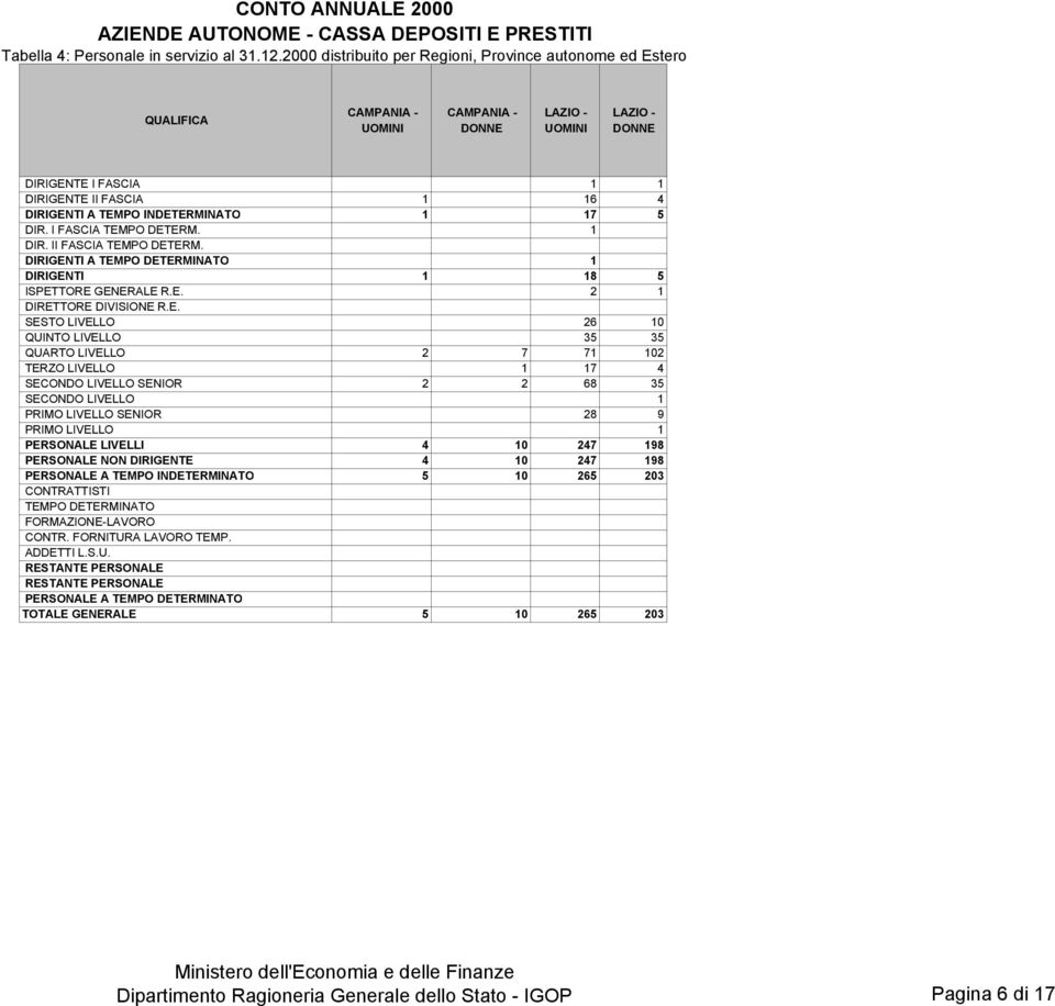 INDETERMINATO 1 17 5 DIR. I FASCIA TEMPO DETERM. 1 DIRIGENTI A 1 DIRIGENTI 1 18 5 ISPETTORE GENERALE R.E. 2 1 SESTO LIVELLO 26 10 QUINTO LIVELLO 35 35 QUARTO LIVELLO 2 7 71 102