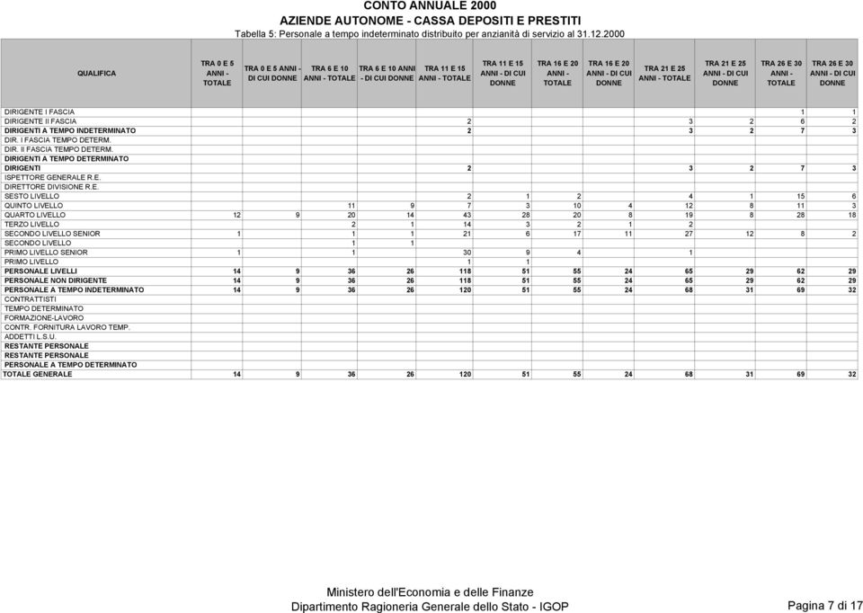 TRA 21 E 25 ANNI - DI CUI TRA 26 E 30 ANNI - TRA 26 E 30 ANNI - DI CUI DIRIGENTE I FASCIA 1 1 DIRIGENTE II FASCIA 2 3 2 6 2 DIRIGENTI A TEMPO INDETERMINATO 2 3 2 7 3 DIR. I FASCIA TEMPO DETERM.