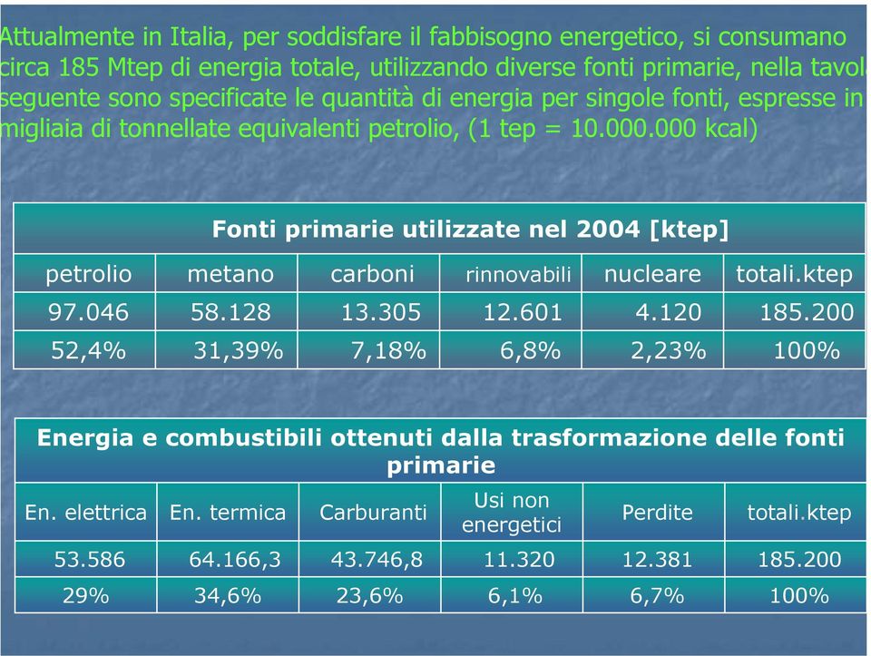 000 kcal) Fonti primarie utilizzate nel 2004 [ktep] petrolio metano carboni rinnovabili nucleare totali.ktep 97.046 58.128 13.305 12.601 4.120 185.